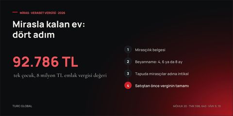 Tek çocuk ve 8 milyon TL emlak vergisi değeri için 92.786 TL vergi, yanında dört adım: mirasçılık belgesi, 4, 6 ya da 8 ay içinde veraset beyannamesi, tapuda mirasçılar adına intikal, satıştan önce verginin tamamı