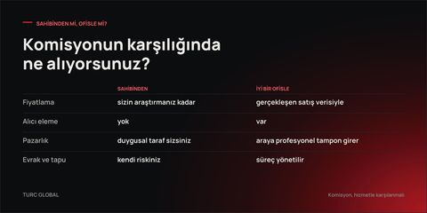 Sahibinden satış ile iyi bir emlak ofisinin karşılaştırması: fiyatlama, alıcı eleme, pazarlık, evrak ve tapu