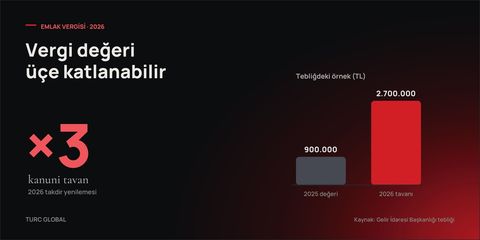 Sütun grafik: tebliğ örneğinde emlak vergisi değeri 900.000 TL'den 2026 tavanı olan 2.700.000 TL'ye çıkıyor