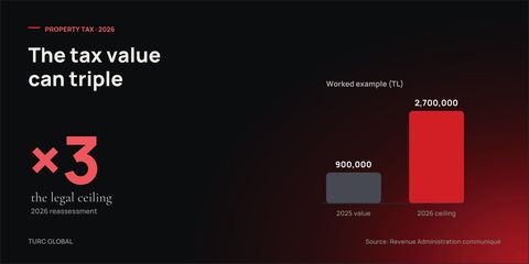 Bar chart: in the ministry's worked example the property tax value rises from ₺900,000 to the 2026 ceiling of ₺2,700,000
