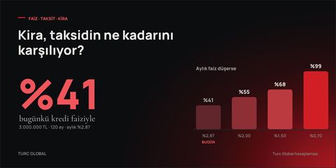 Sütun grafik: aylık konut kredisi faizi %2,87'den %0,70'e indikçe kiranın taksidi karşılama oranı %41'den %99'a yükseliyor