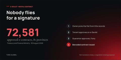 The four steps of Turkey's e-Devlet lease: owner selects the flat from title records, tenant approves, guarantor approves, a barcoded contract is issued; 72,581 approved contracts as of 30 August 2026
