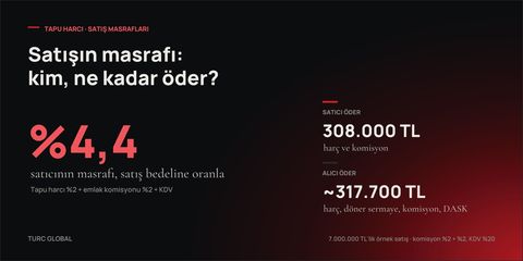 7.000.000 TL'lik örnek satışta masraflar: satıcı 308.000 TL öder, satış bedelinin %4,4'ü; alıcı yaklaşık 317.700 TL