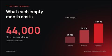 Bar chart: the total cost of an empty apartment reaches ₺44,000 after one month, ₺88,000 after two and ₺132,000 after three