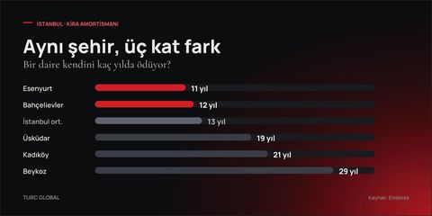 Yatay çubuk grafik: İstanbul'da konutun kendini ödeme süresi Esenyurt'ta 11 yıl, İstanbul ortalamasında 13 yıl, Beykoz'da 29 yıl