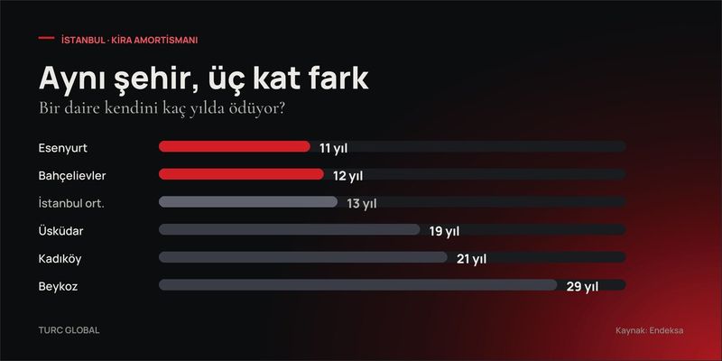 Yatay çubuk grafik: İstanbul'da konutun kendini ödeme süresi Esenyurt'ta 11 yıl, İstanbul ortalamasında 13 yıl, Beykoz'da 29 yıl
