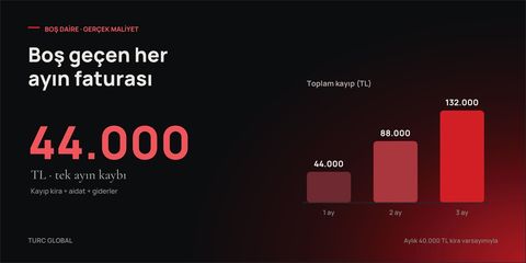 Sütun grafik: boş dairenin toplam kaybı bir ayda 44.000 TL, iki ayda 88.000 TL, üç ayda 132.000 TL